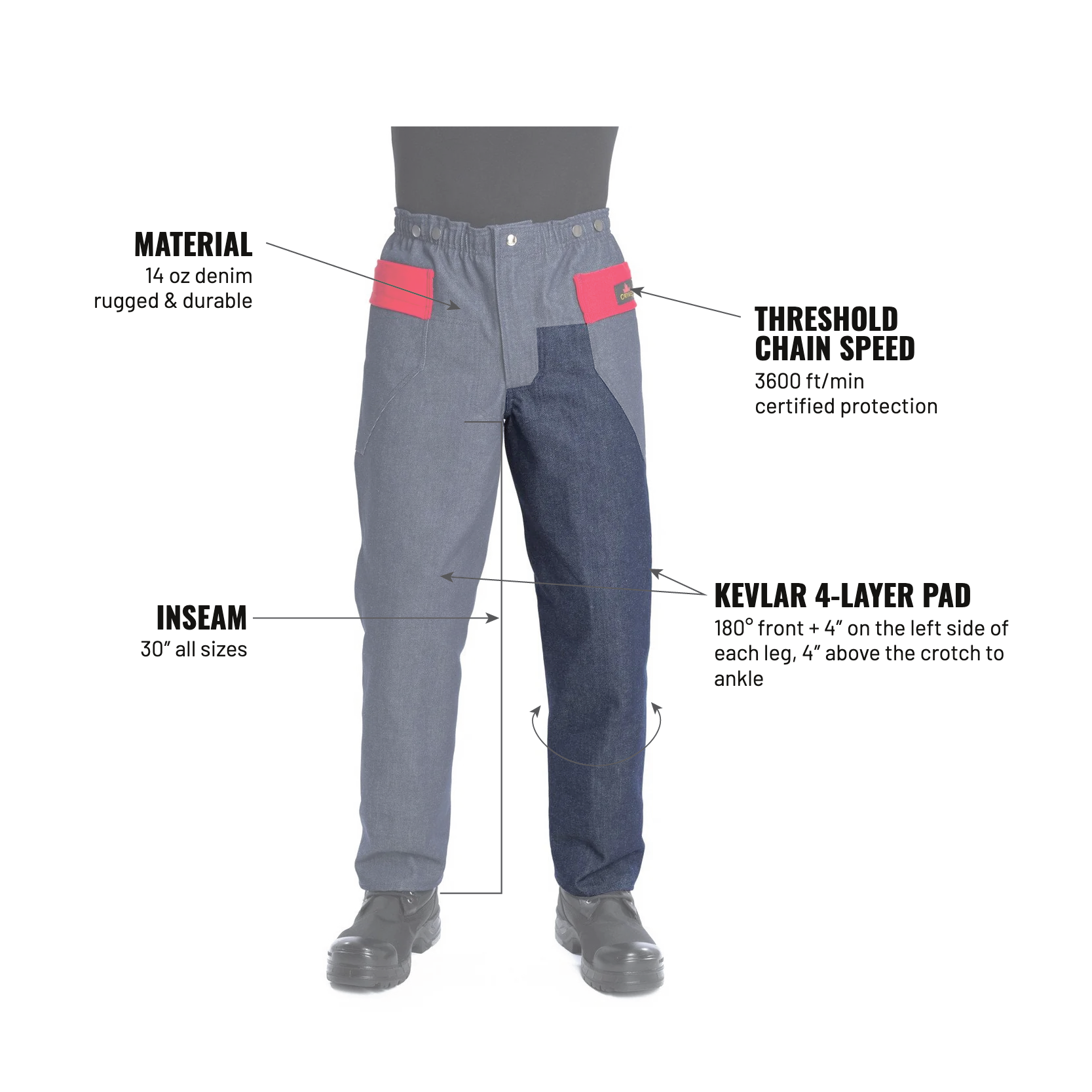 Denim Pro — labelled features incl. Kevlar pad: 180° front + 4″ on the left side of each leg