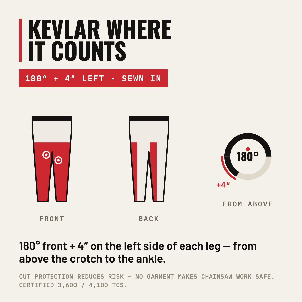 Kevlar coverage diagram — 180° front plus 4 inches on the left side of each leg, front and back views