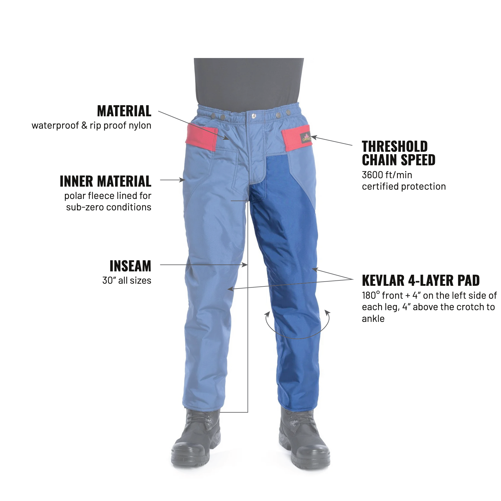 Winterlined Pro — labelled features incl. Kevlar pad: 180° front + 4″ on the left side of each leg