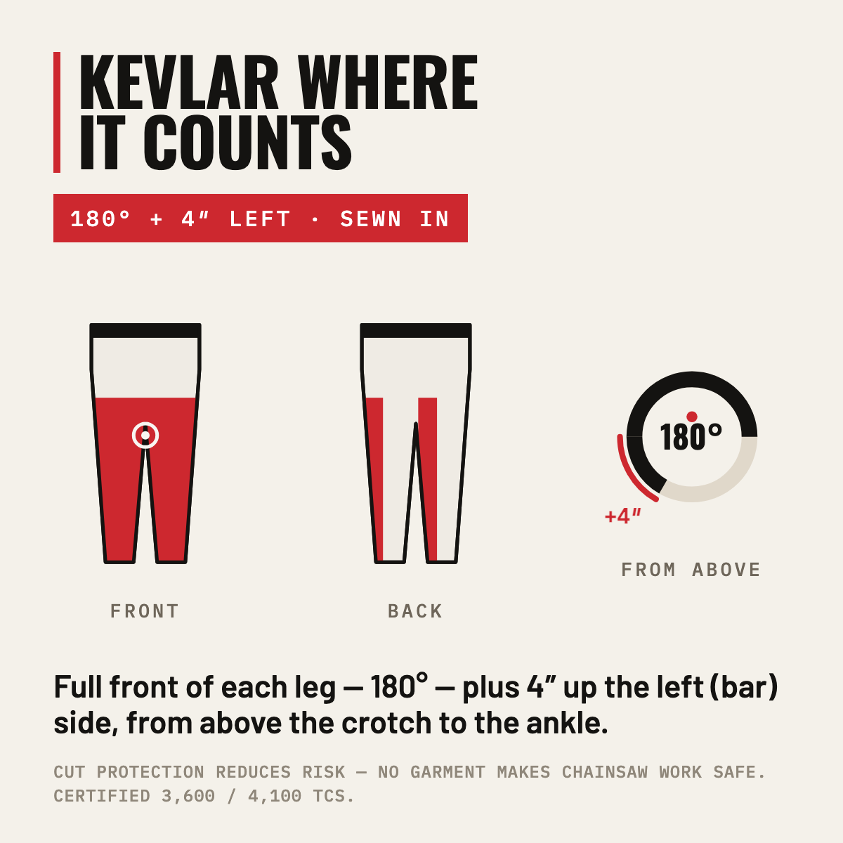Kevlar coverage diagram — full front of each leg (180°) plus 4 inches up the left side, front and back views