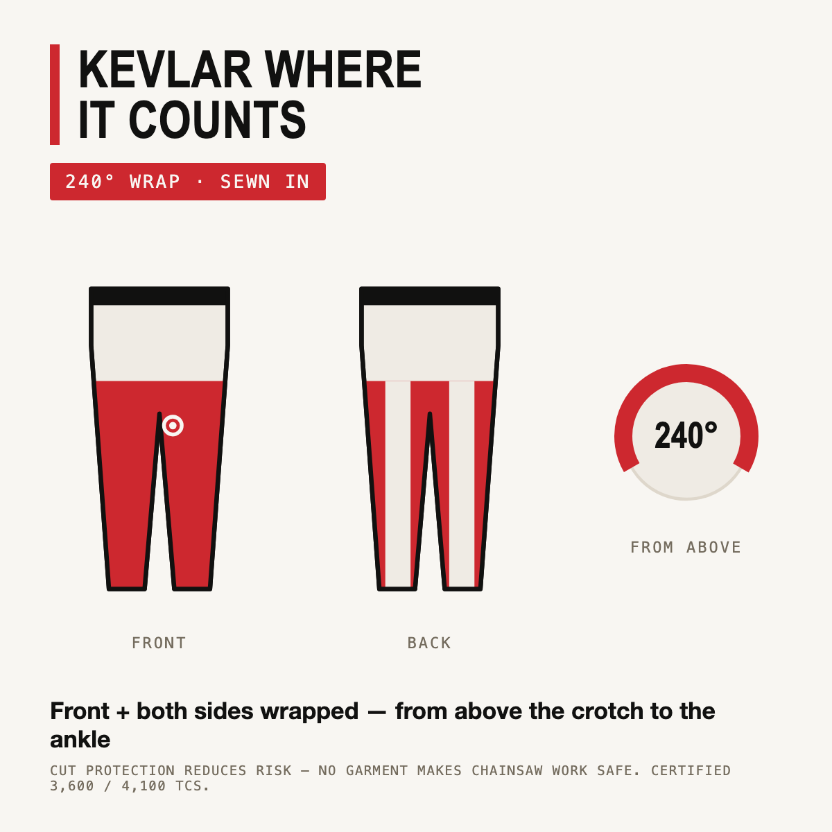 Kevlar coverage diagram — 240° wrap from above the crotch to the ankle, front and back views